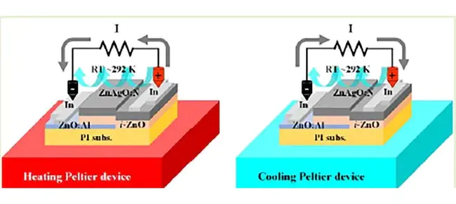 Thermal Chemical Extraction Process : 热化学萃取法