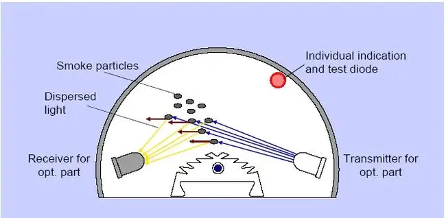 High Sensitive Smoke Detector : 高灵敏度感烟探测器