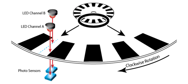 Encoded Vector Index : 编码矢量索引