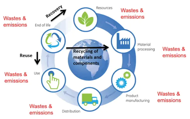 Life Cycle Asset Management : 生命周期资产管理