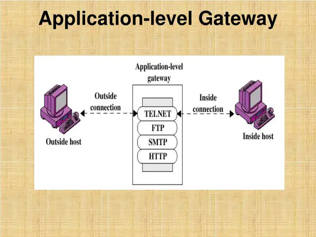 Appliation Level Gateway : 应用级网关