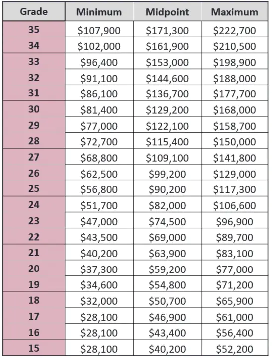 Salary Grade Level : 工资等级