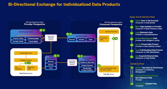 Oracle Data Provider : Oracle数据提供程序