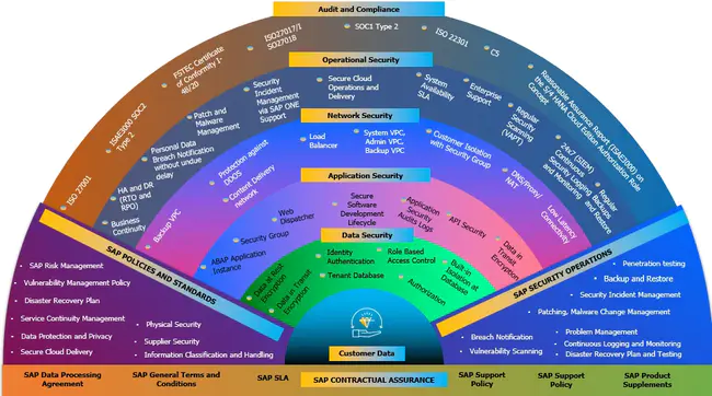 Symantec Enterprise Security Architecture : 赛门铁克企业信息安全架构